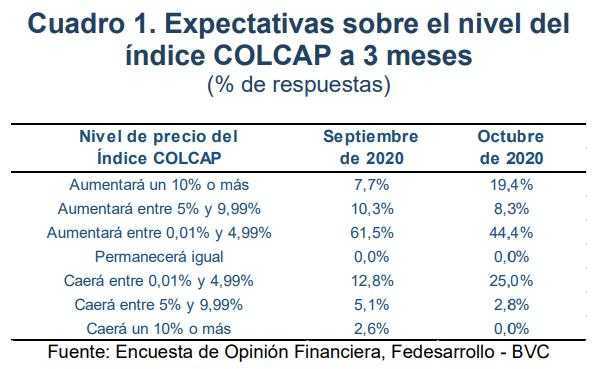 Cuadro Expectativas sobre el nivel del índice COLCAP